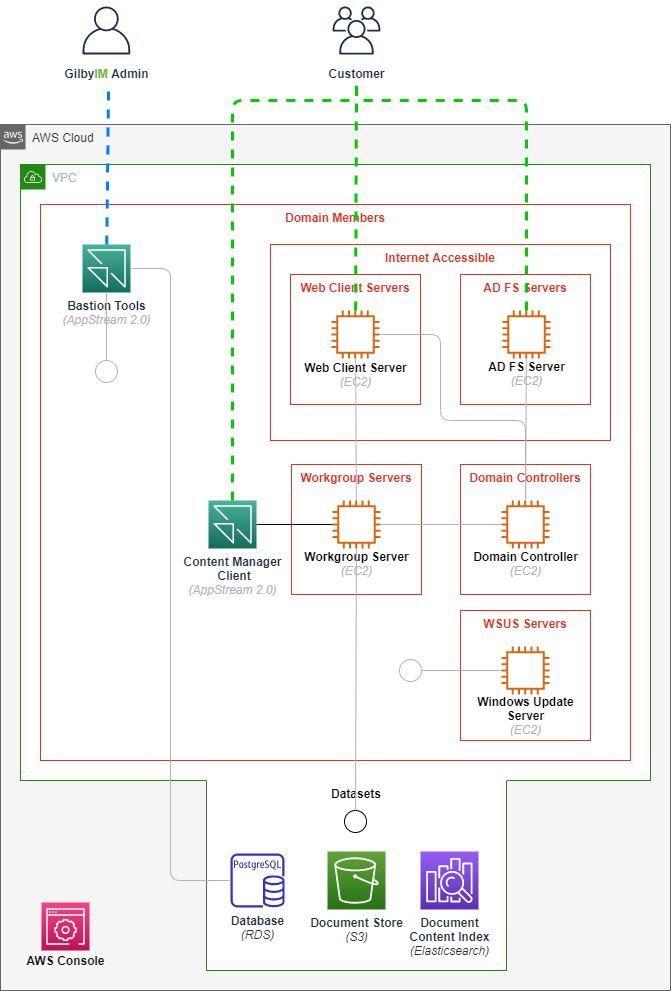 EDRMS-as-a-Service Architecture Diagram showing the EDRMS-as-a-Service architecture.
